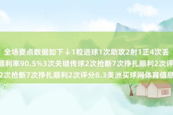 全场要点数据如下↓1粒进球1次助攻2射1正4次丢失球权29次触球传球顺利率90.5%3次关键传球2次抢断7次挣扎顺利2次评分8.3美洲买球网体育信息